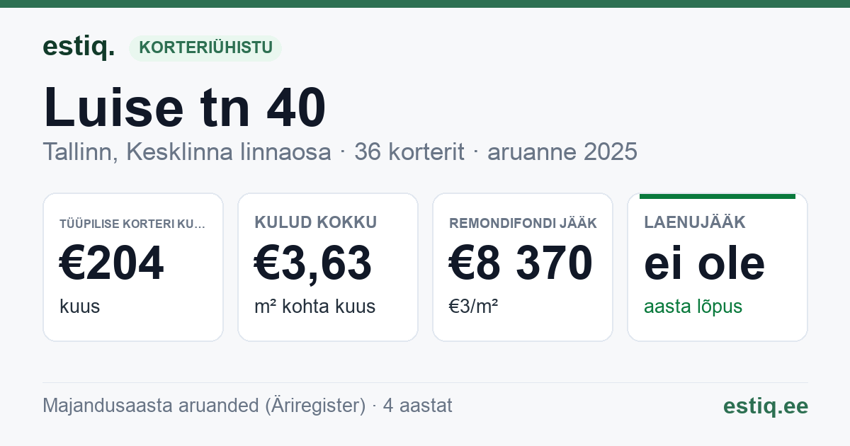 Tallinn, Luise tn 40 // Villardi tn 19 korteriühistu: põhinäitajad 2025 — tüüpiline korter €204 kuus