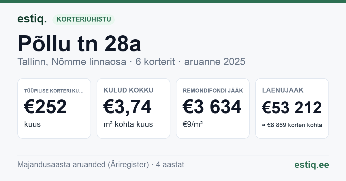 Tallinn, Põllu tn 28a korteriühistu: põhinäitajad 2025 — tüüpiline korter €252 kuus