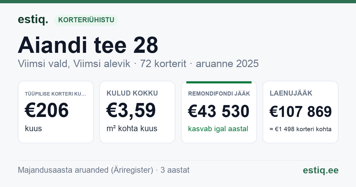 Viimsi vald, Viimsi alevik, Aiandi tee 28 korteriühistu: põhinäitajad 2025 — tüüpiline korter €206 kuus