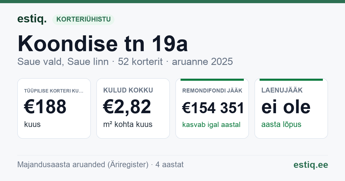 Saue vald, Saue linn, Koondise tn 19a, Koondise tn 19b, Koondise tn 19c, Koondise tn 19d korteriühistu: põhinäitajad 2025 — tüüpiline korter €188 kuus