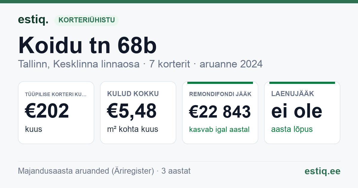 Tallinn, Koidu tn 68b korteriühistu: põhinäitajad 2024 — tüüpiline korter €202 kuus