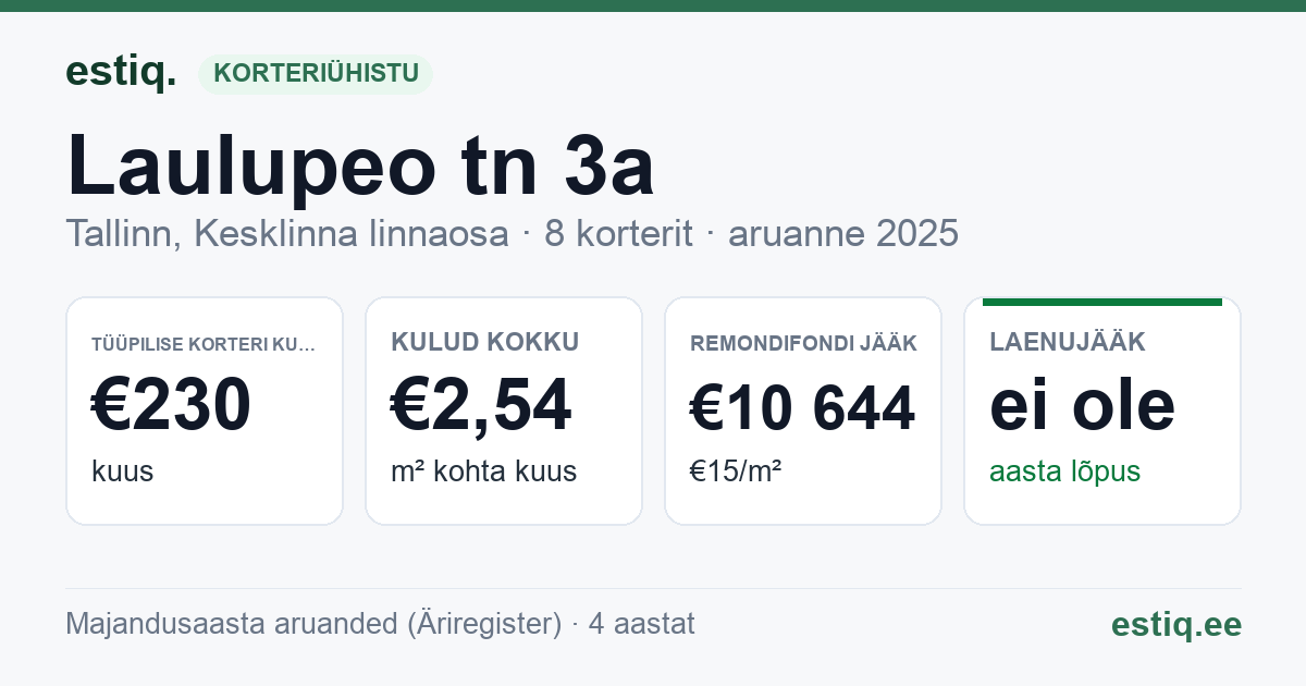 Tallinn, Laulupeo tn 3a korteriühistu: põhinäitajad 2025 — tüüpiline korter €230 kuus