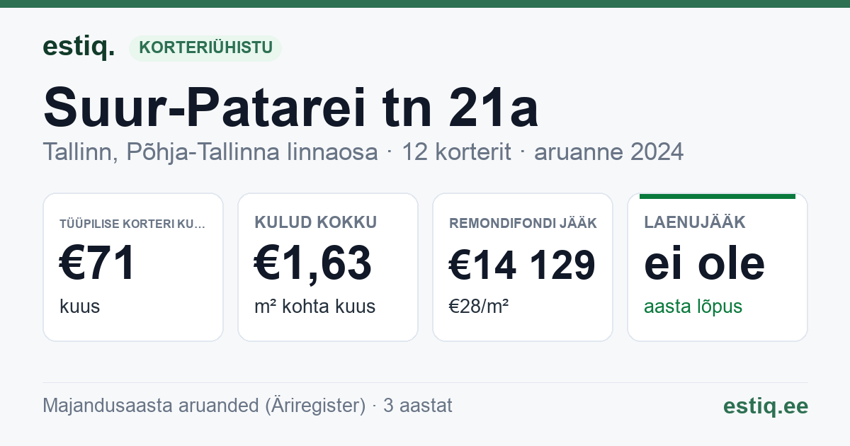 Tallinn, Suur-Patarei tn 21a korteriühistu: põhinäitajad 2024 — tüüpiline korter €71 kuus