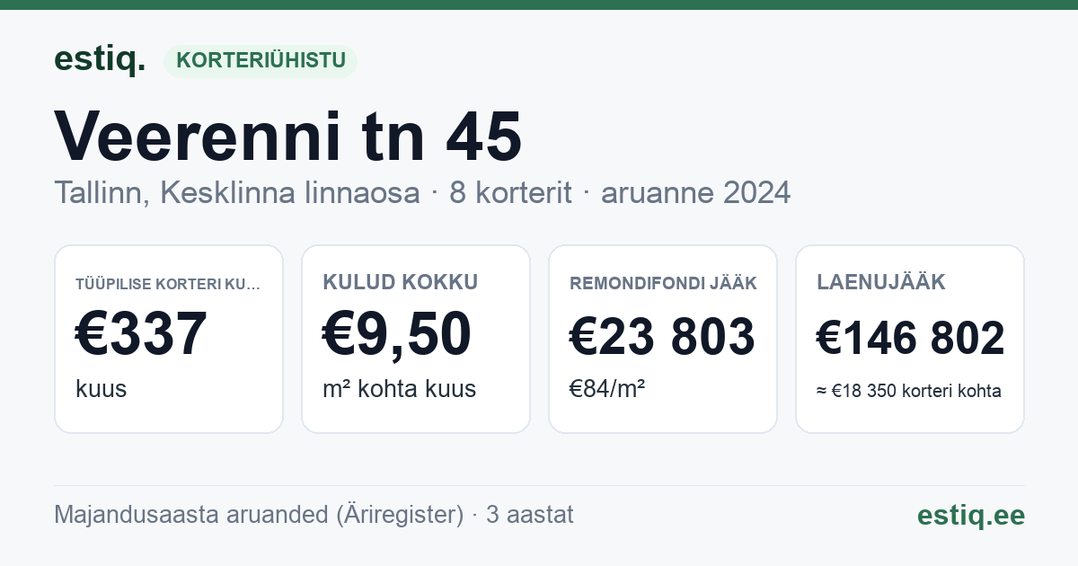 Tallinn, Veerenni tn 45 korteriühistu: põhinäitajad 2024 — tüüpiline korter €337 kuus