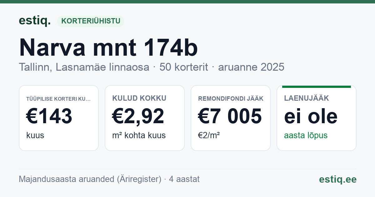 Tallinn, Narva mnt 174b korteriühistu: põhinäitajad 2025 — tüüpiline korter €143 kuus