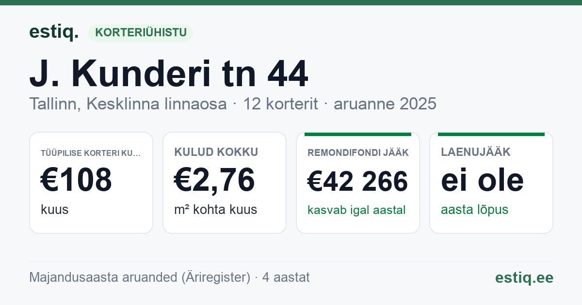 Tallinn, J. Kunderi tn 44 korteriühistu: põhinäitajad 2025 — tüüpiline korter €108 kuus