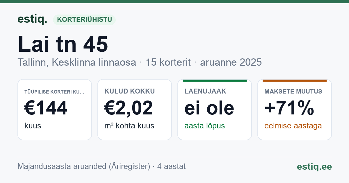 Tallinn, Lai tn 45 korteriühistu: põhinäitajad 2025 — tüüpiline korter €144 kuus