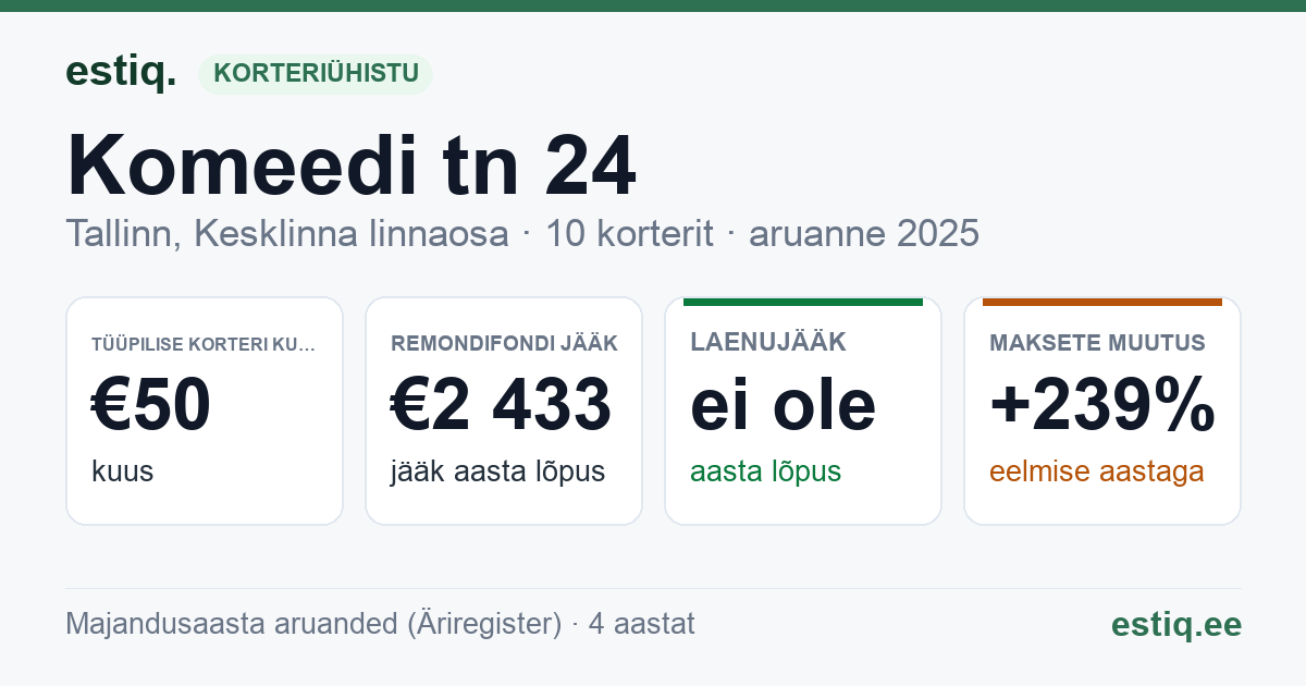 Tallinn, Komeedi tn 24 // Villardi tn 33 korteriühistu: põhinäitajad 2025 — tüüpiline korter €50 kuus