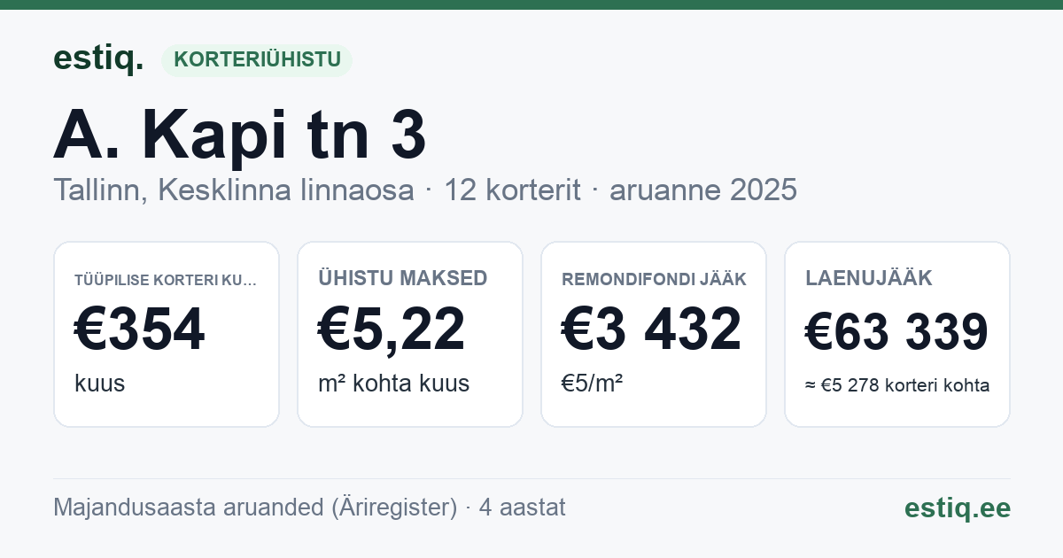 Tallinn, A. Kapi tn 3 korteriühistu: põhinäitajad 2025 — tüüpiline korter €354 kuus