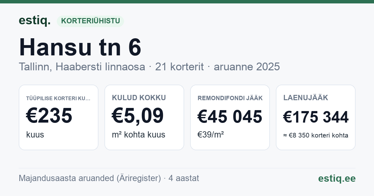 Tallinn, Hansu tn 6 korteriühistu: põhinäitajad 2025 — tüüpiline korter €235 kuus