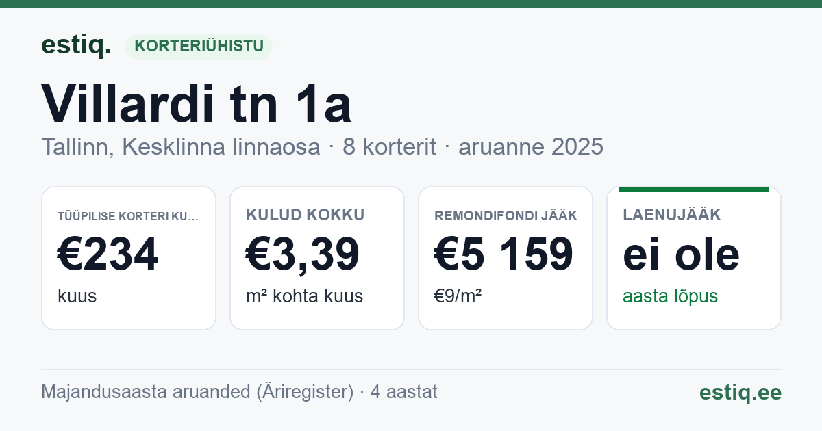 Tallinn, Villardi tn 1a korteriühistu: põhinäitajad 2025 — tüüpiline korter €234 kuus