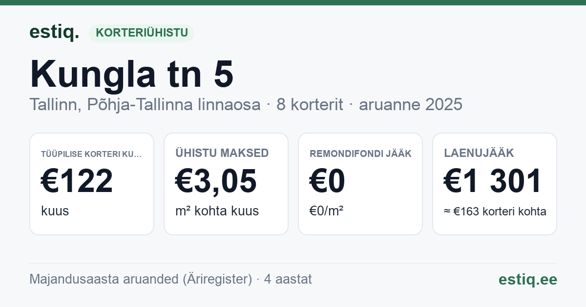 Tallinn, Kungla tn 5 korteriühistu: põhinäitajad 2025 — tüüpiline korter €122 kuus