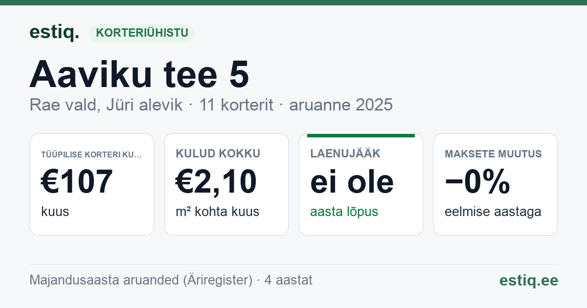 Rae vald, Jüri alevik, Aaviku tee 5 korteriühistu: põhinäitajad 2025 — tüüpiline korter €107 kuus