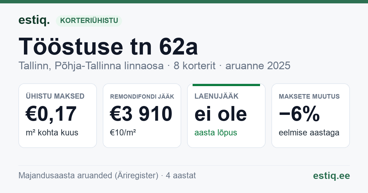 Tallinn, Tööstuse tn 62a korteriühistu: põhinäitajad 2025