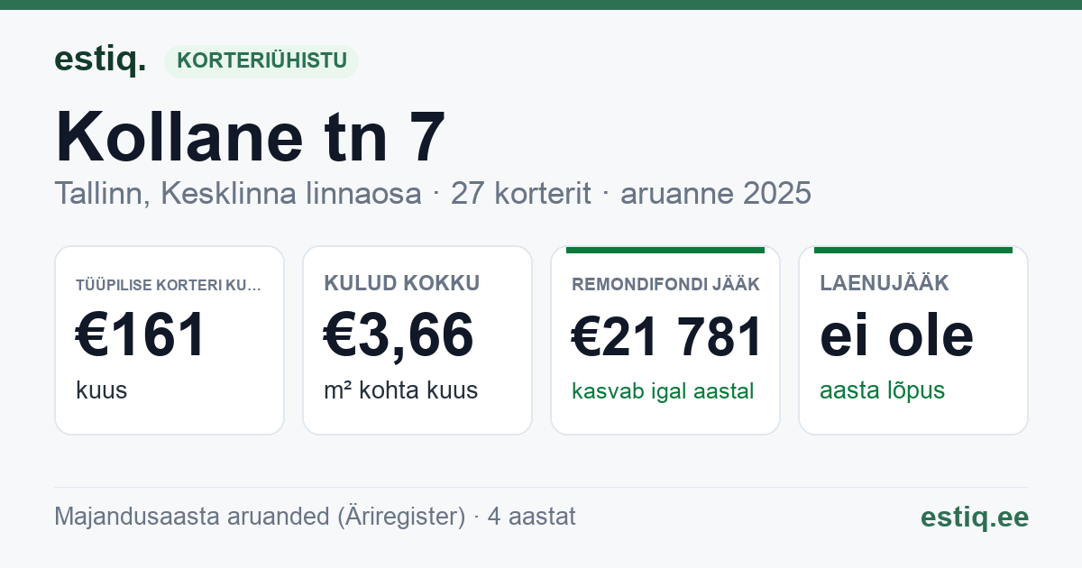 Tallinn, Kollane tn 7 korteriühistu: põhinäitajad 2025 — tüüpiline korter €161 kuus