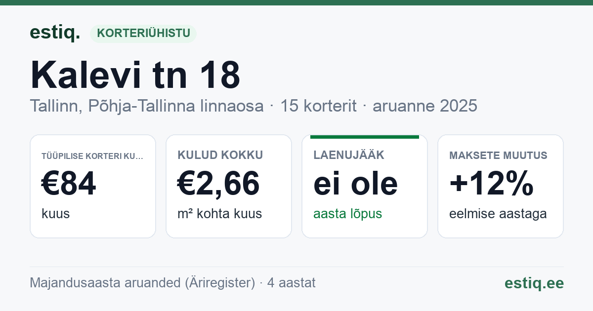 Tallinn, Kalevi tn 18 korteriühistu: põhinäitajad 2025 — tüüpiline korter €84 kuus
