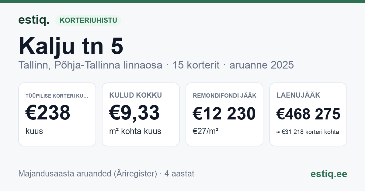 Tallinn, Kalju tn 5 // 5b korteriühistu: põhinäitajad 2025 — tüüpiline korter €238 kuus