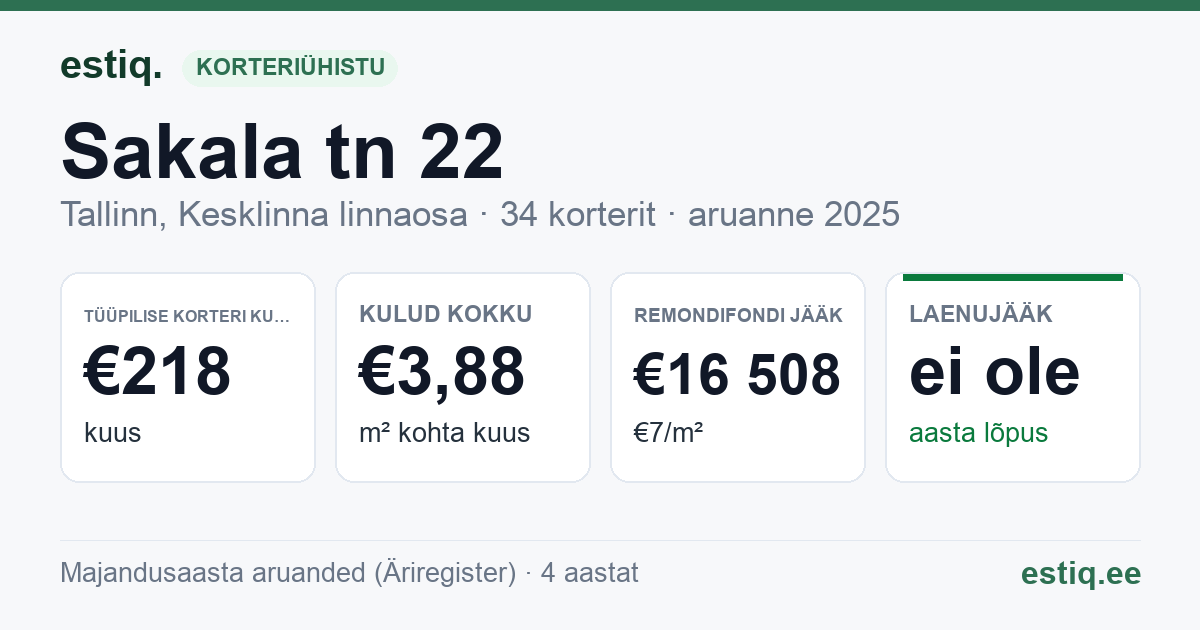 Tallinn, Sakala tn 22 // Tatari tn 8 korteriühistu: põhinäitajad 2025 — tüüpiline korter €218 kuus
