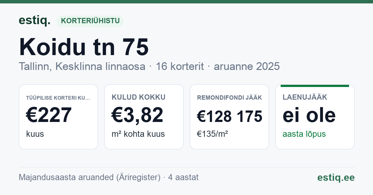 Tallinn, Koidu tn 75 korteriühistu: põhinäitajad 2025 — tüüpiline korter €227 kuus