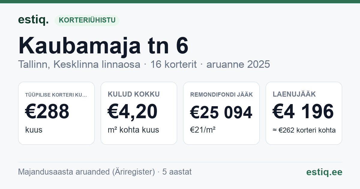 Tallinn, Kaubamaja tn 6 korteriühistu: põhinäitajad 2025 — tüüpiline korter €288 kuus