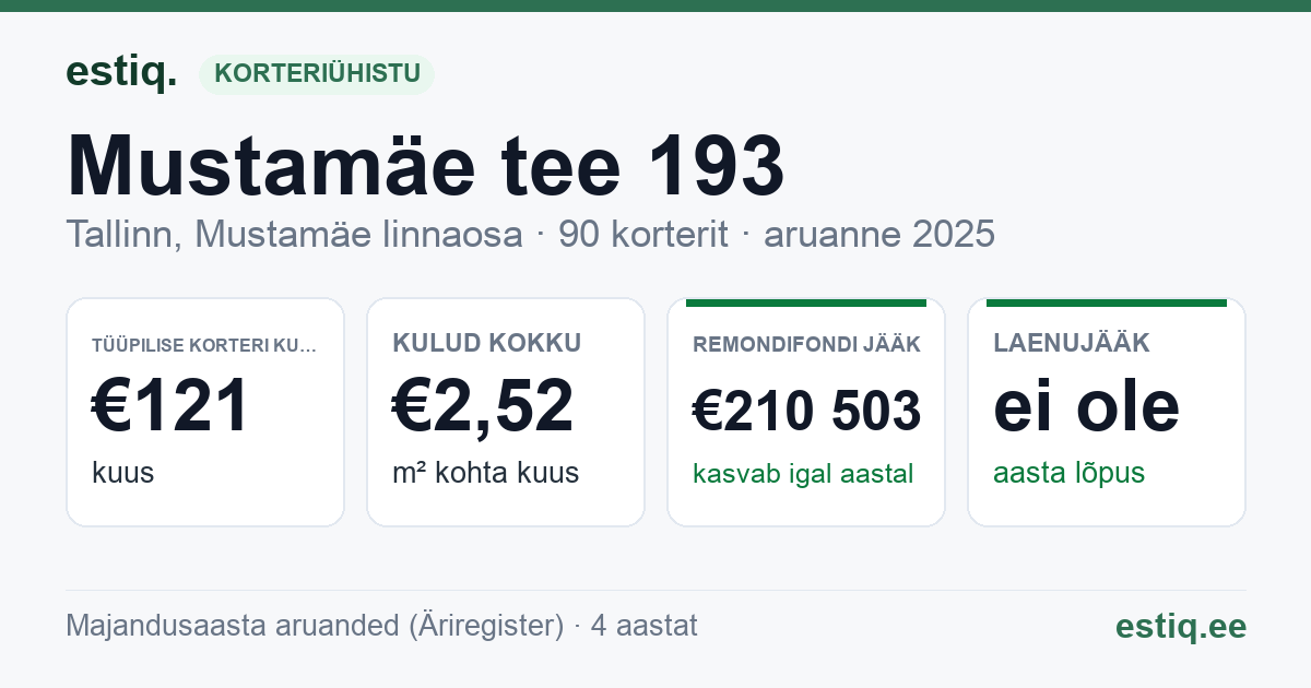 Tallinn, Mustamäe tee 193 korteriühistu: põhinäitajad 2025 — tüüpiline korter €121 kuus