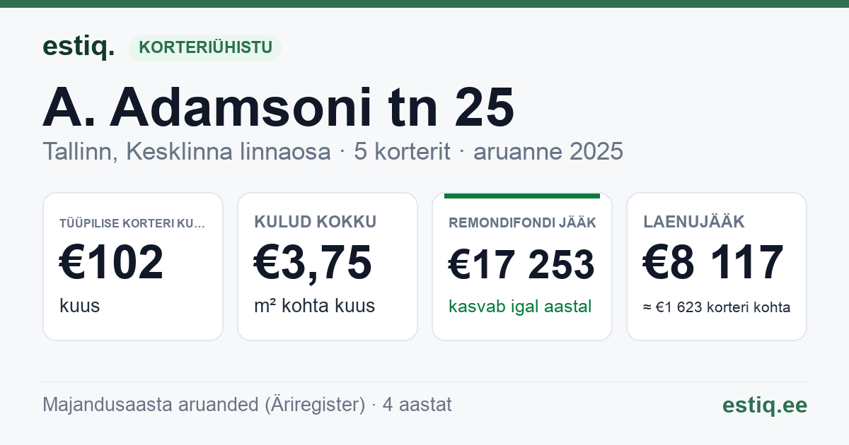 Tallinn, A. Adamsoni tn 25 korteriühistu: põhinäitajad 2025 — tüüpiline korter €102 kuus