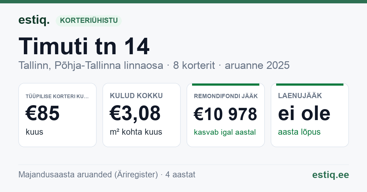 Tallinn, Timuti tn 14 korteriühistu: põhinäitajad 2025 — tüüpiline korter €85 kuus
