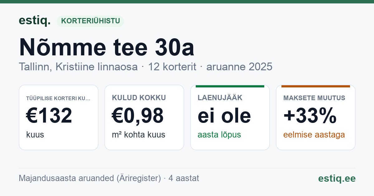 Tallinn, Nõmme tee 30a korteriühistu: põhinäitajad 2025 — tüüpiline korter €132 kuus