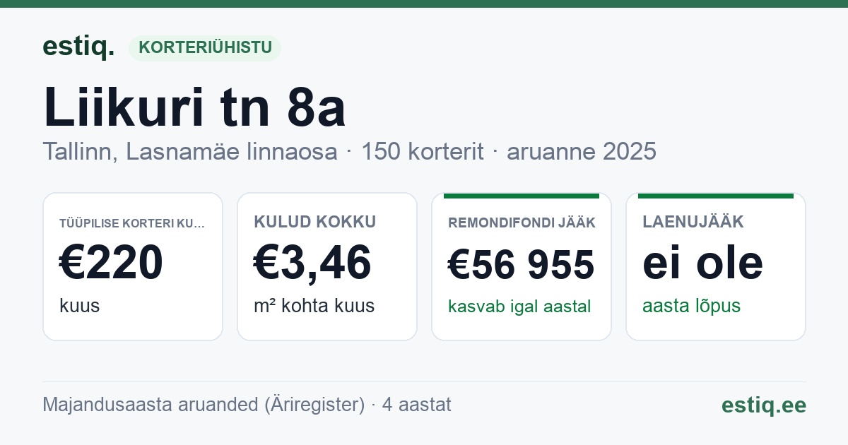 Tallinn, Liikuri tn 8a korteriühistu: põhinäitajad 2025 — tüüpiline korter €220 kuus