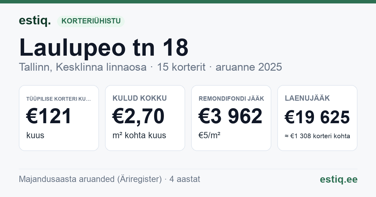 Tallinn, Laulupeo tn 18 korteriühistu: põhinäitajad 2025 — tüüpiline korter €121 kuus