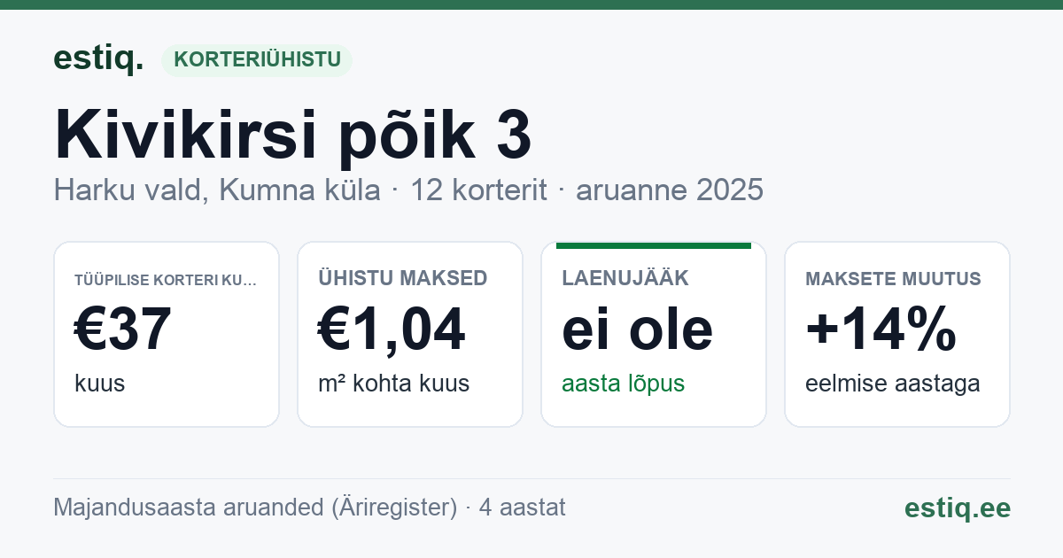 Harku vald, Kumna küla, Kivikirsi põik 3 korteriühistu: põhinäitajad 2025 — tüüpiline korter €37 kuus