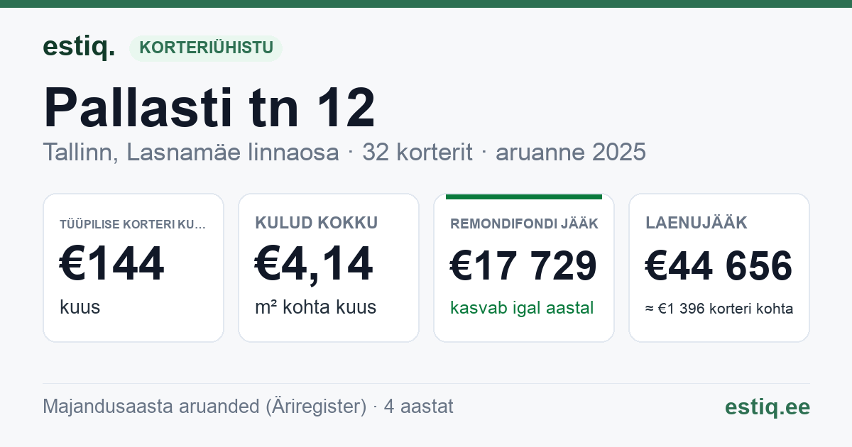 Tallinn, Pallasti tn 12 korteriühistu: põhinäitajad 2025 — tüüpiline korter €144 kuus
