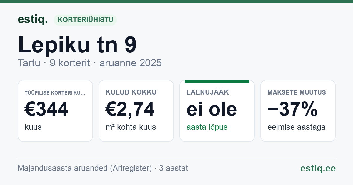 Tartu linn, Lepiku tn 9 korteriühistu: põhinäitajad 2025 — tüüpiline korter €344 kuus