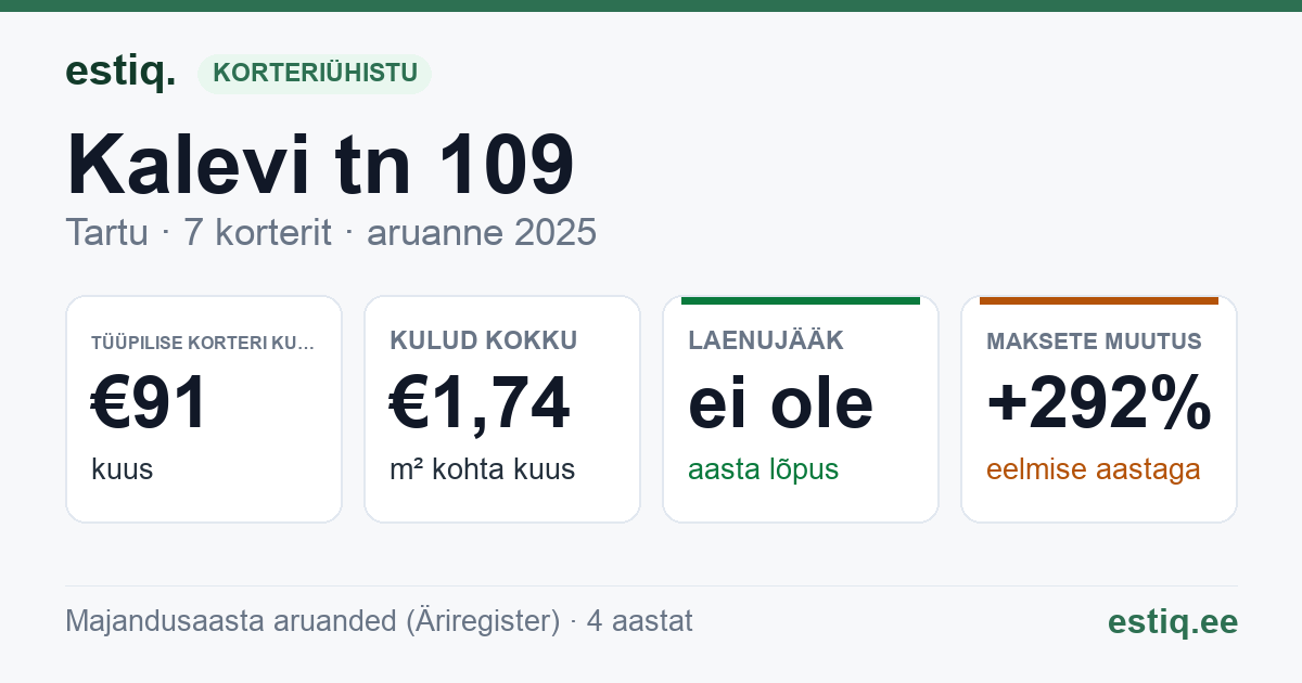 Tartu linn, Kalevi tn 109 korteriühistu: põhinäitajad 2025 — tüüpiline korter €91 kuus