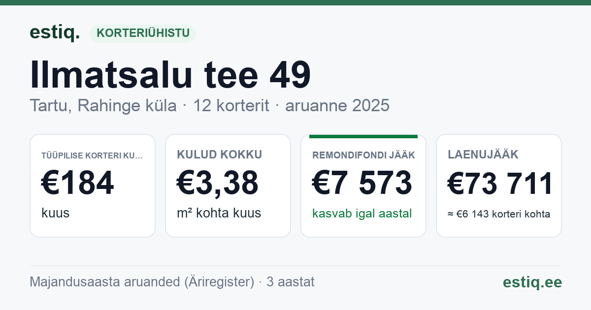 Tartu linn, Rahinge küla, Ilmatsalu tee 49 korteriühistu: põhinäitajad 2025 — tüüpiline korter €184 kuus