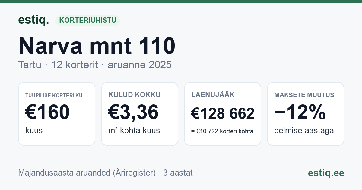 Tartu linn, Narva mnt 110 korteriühistu: põhinäitajad 2025 — tüüpiline korter €160 kuus