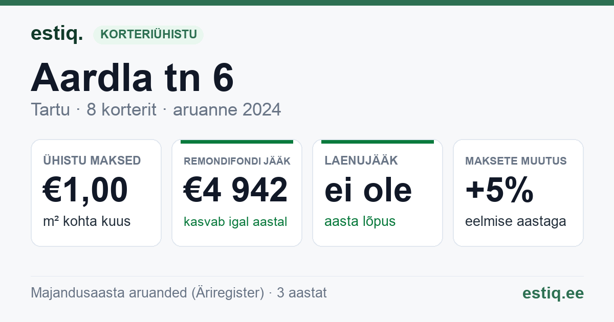 Tartu linn, Aardla tn 6 korteriühistu: põhinäitajad 2024