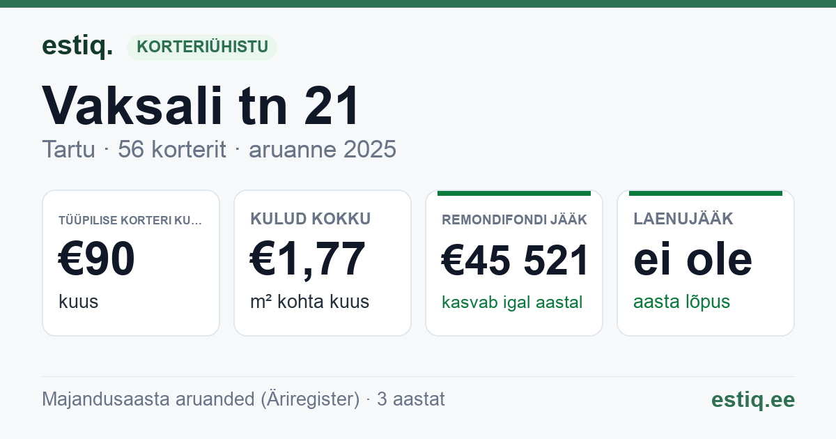 Tartu linn, Vaksali tn 21 korteriühistu: põhinäitajad 2025 — tüüpiline korter €90 kuus