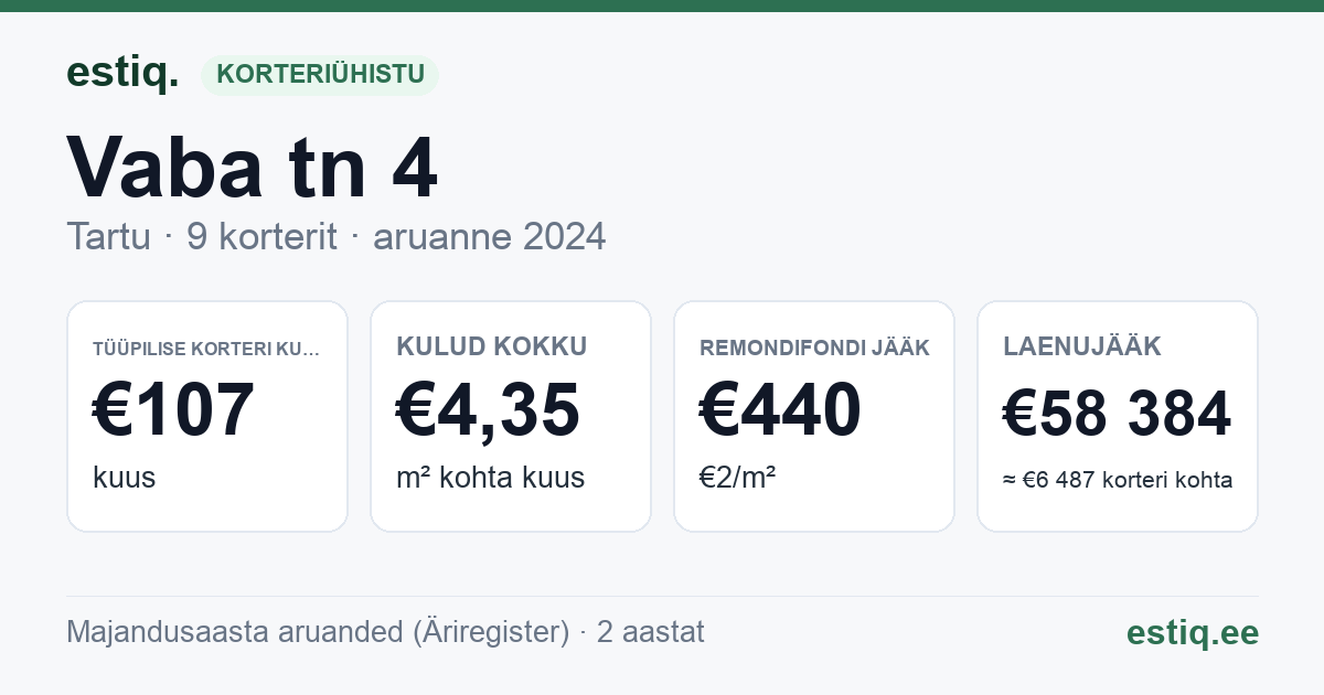 Tartu linn, Vaba tn 4 korteriühistu: põhinäitajad 2024 — tüüpiline korter €107 kuus