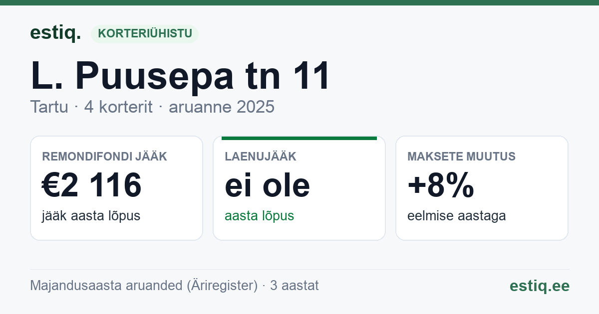 Tartu linn, L. Puusepa tn 11, L. Puusepa tn 11a korteriühistu: põhinäitajad 2025