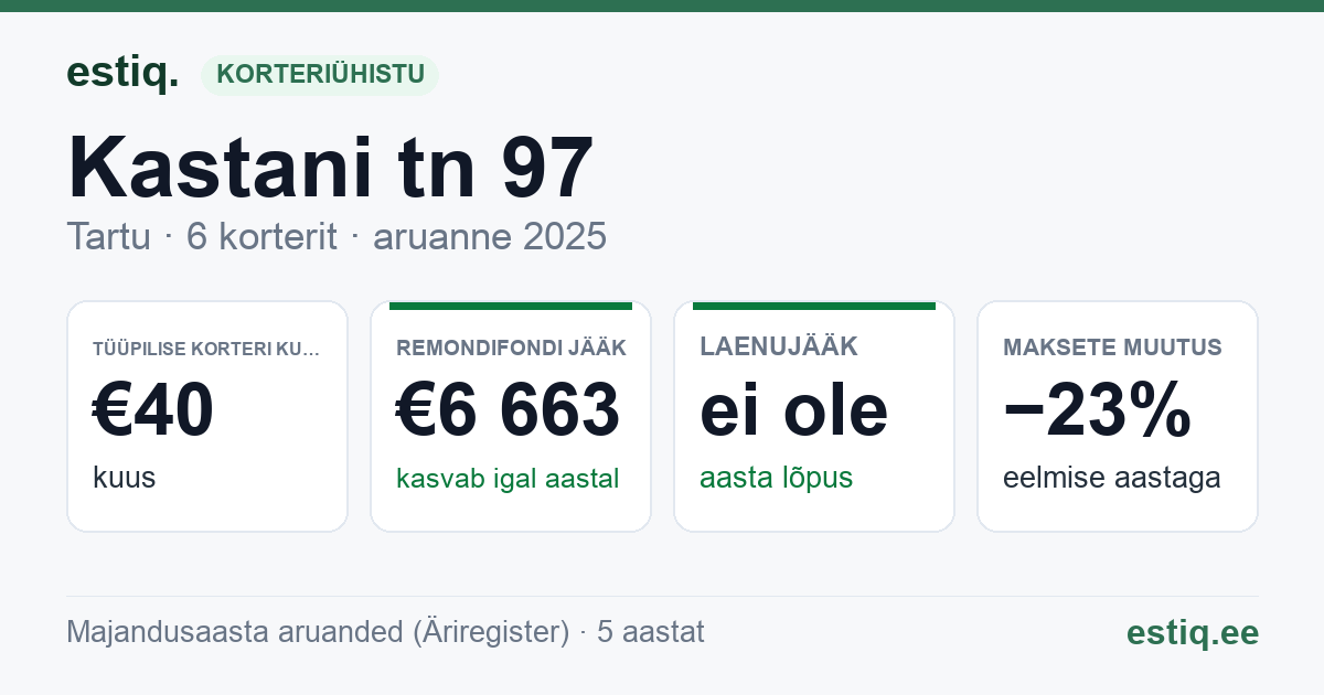 Tartu linn, Kastani tn 97 // 99 // 101 korteriühistu: põhinäitajad 2025 — tüüpiline korter €40 kuus