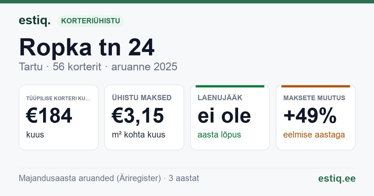 Tartu linn, Ropka tn 24 korteriühistu: põhinäitajad 2025 — tüüpiline korter €184 kuus