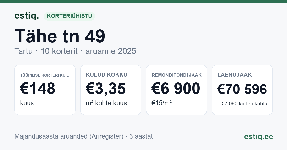 Tartu linn, Tähe tn 49 korteriühistu: põhinäitajad 2025 — tüüpiline korter €148 kuus