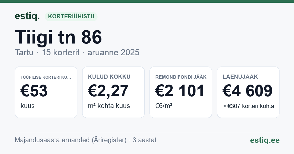 Tartu linn, Tiigi tn 86 korteriühistu: põhinäitajad 2025 — tüüpiline korter €53 kuus