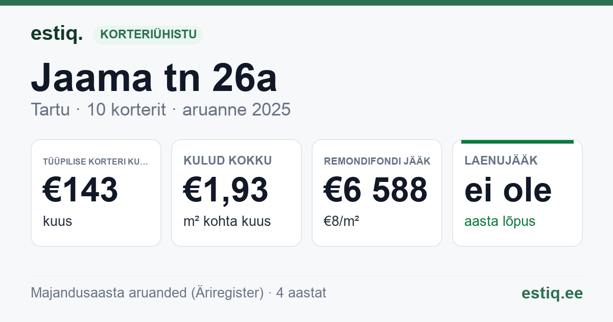 Tartu linn, Jaama tn 26a // 26b korteriühistu: põhinäitajad 2025 — tüüpiline korter €143 kuus