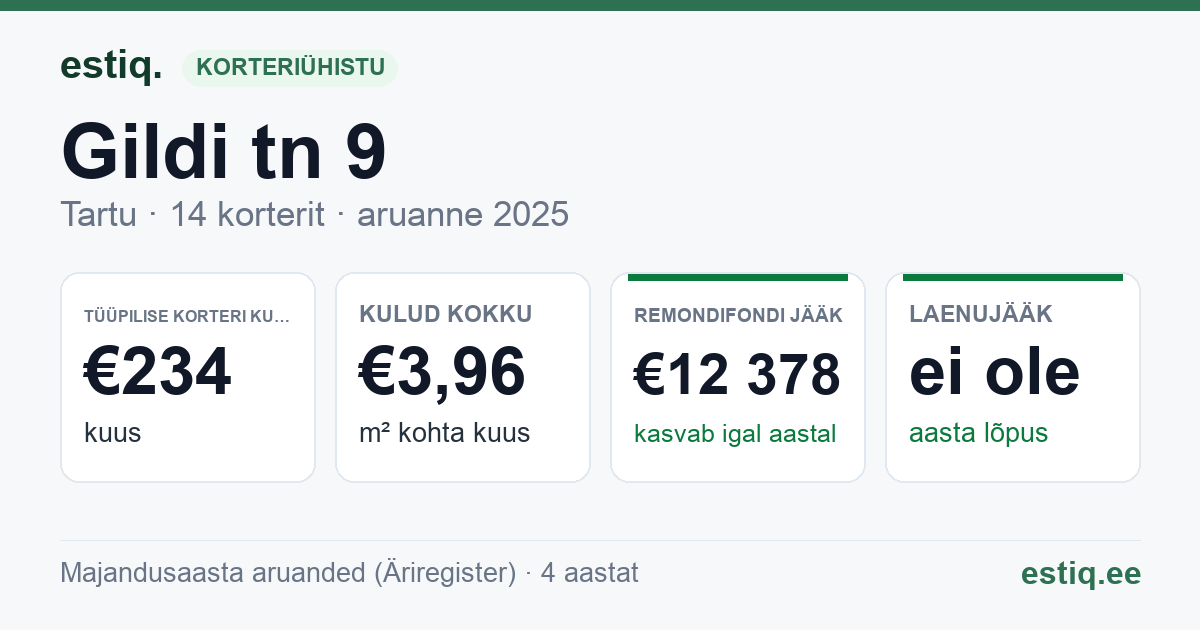 Tartu linn, Gildi tn 9 // Kompanii tn 8 korteriühistu: põhinäitajad 2025 — tüüpiline korter €234 kuus
