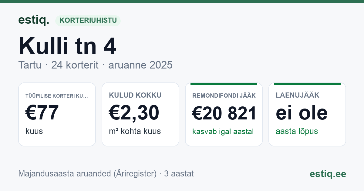 Tartu linn, Kulli tn 4 korteriühistu: põhinäitajad 2025 — tüüpiline korter €77 kuus