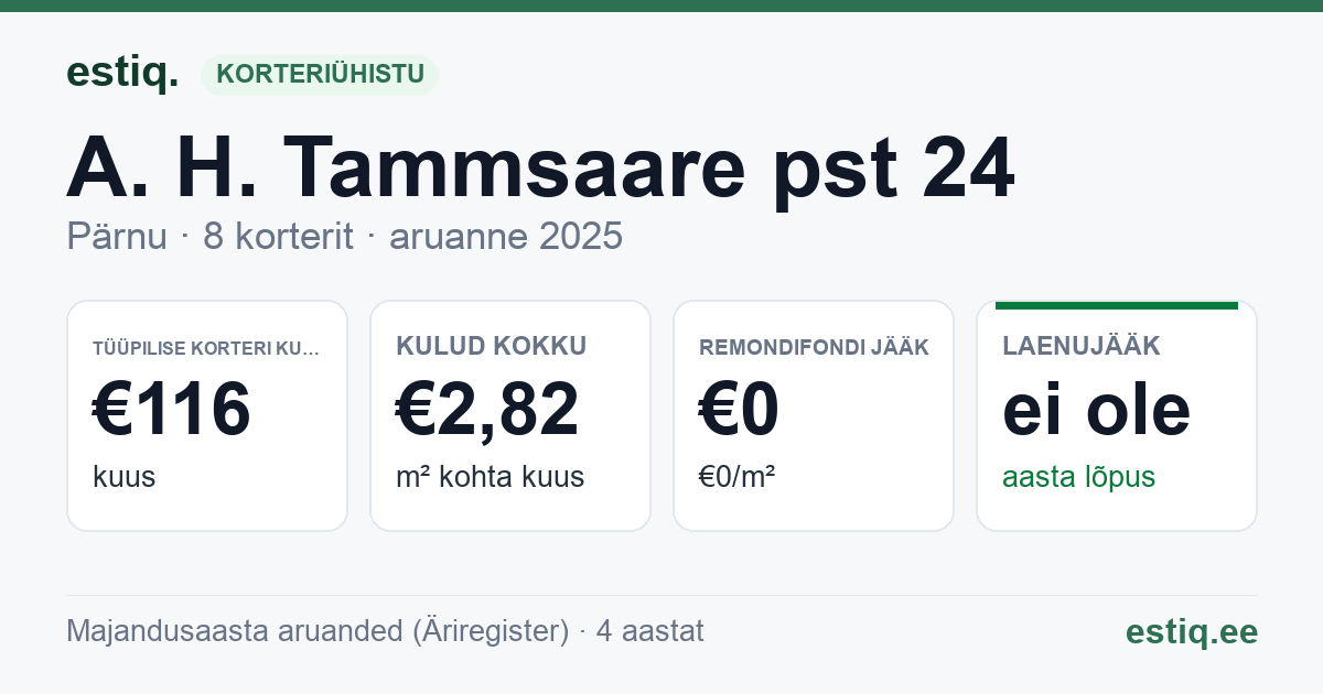 Pärnu linn, A. H. Tammsaare pst 24 korteriühistu: põhinäitajad 2025 — tüüpiline korter €116 kuus