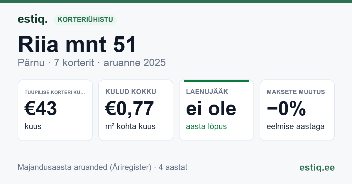 Pärnu linn, Riia mnt 51 korteriühistu: põhinäitajad 2025 — tüüpiline korter €43 kuus