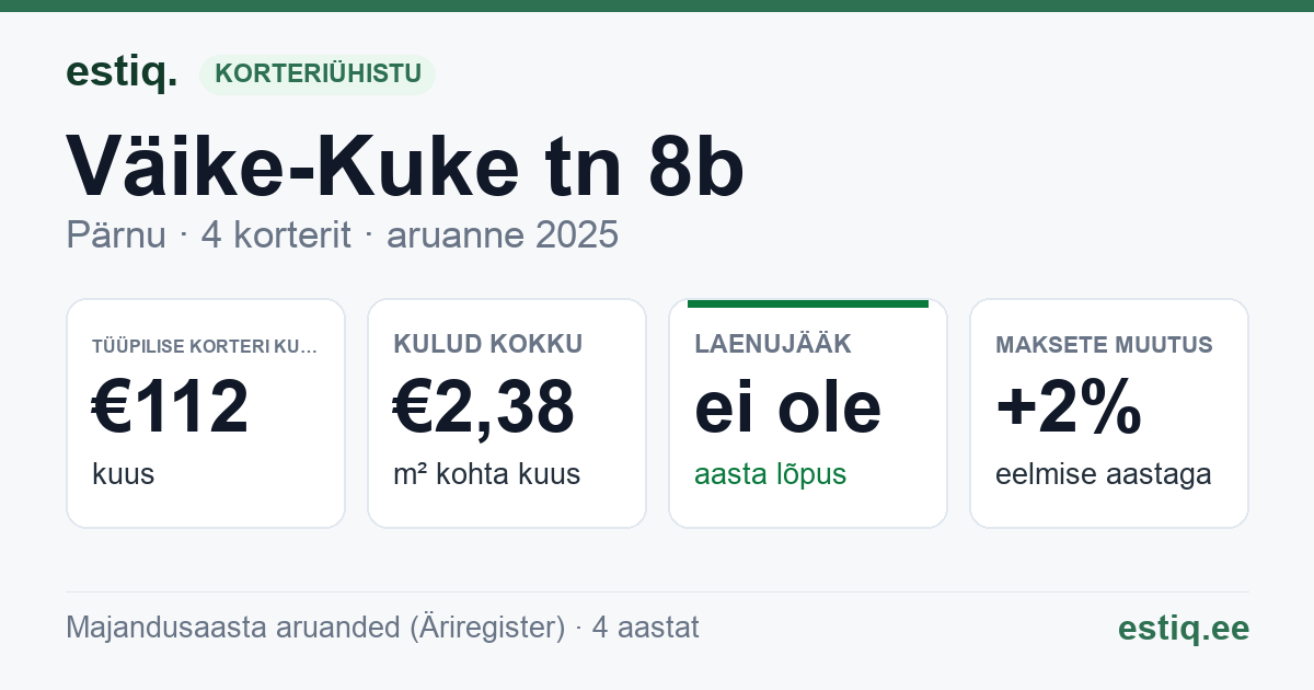 Pärnu linn, Väike-Kuke tn 8b korteriühistu: põhinäitajad 2025 — tüüpiline korter €112 kuus